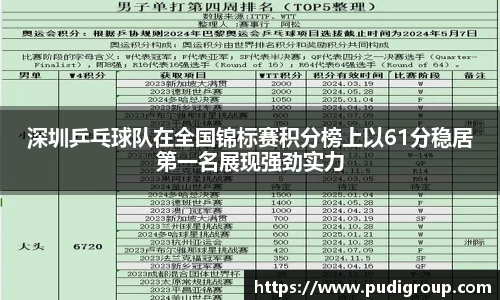 深圳乒乓球队在全国锦标赛积分榜上以61分稳居第一名展现强劲实力