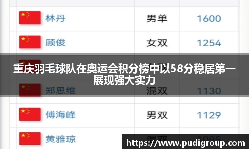 重庆羽毛球队在奥运会积分榜中以58分稳居第一展现强大实力